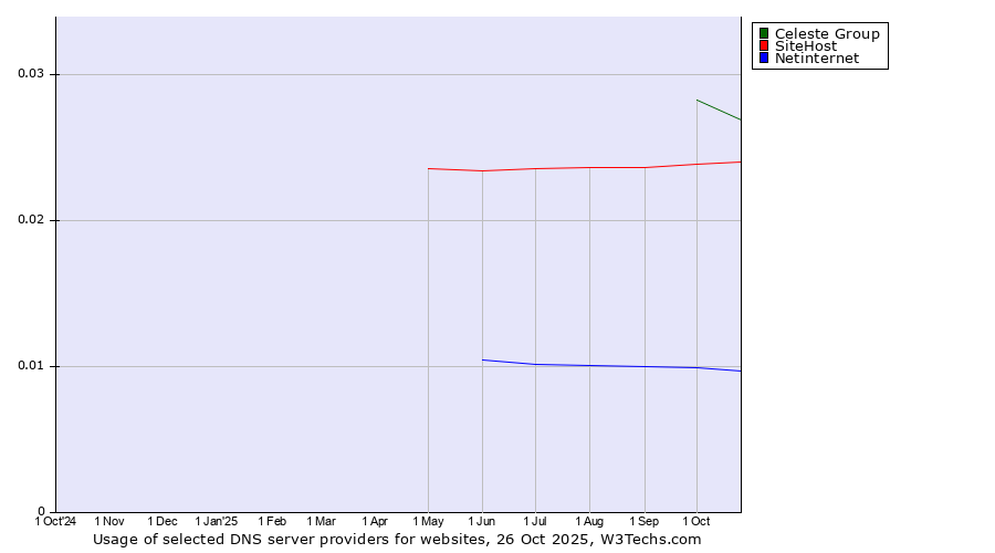 Historical trends in the usage of Celeste Group vs. SiteHost vs. Netinternet