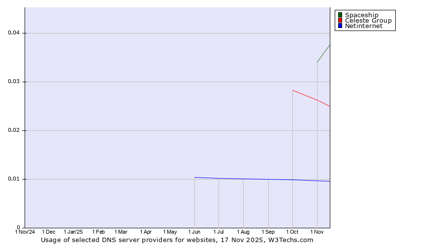 Historical trends in the usage of Spaceship vs. Celeste Group vs. Netinternet
