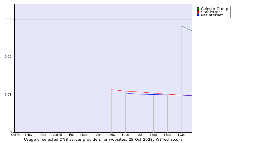 Historical trends in the usage of Celeste Group vs. StableHost vs. Netinternet
