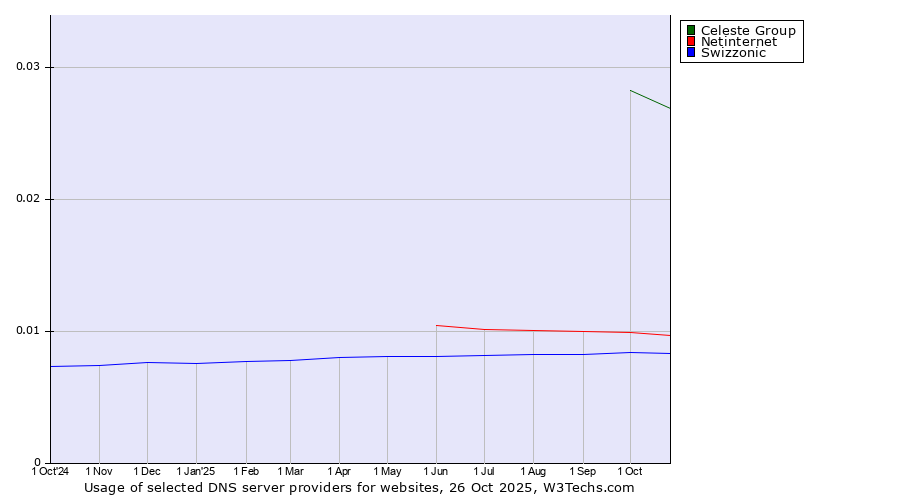 Historical trends in the usage of Celeste Group vs. Netinternet vs. Swizzonic