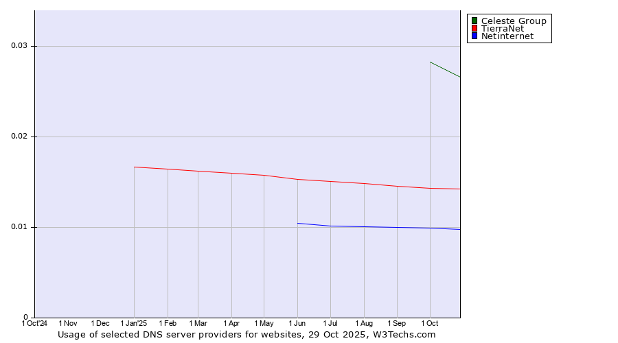 Historical trends in the usage of Celeste Group vs. TierraNet vs. Netinternet