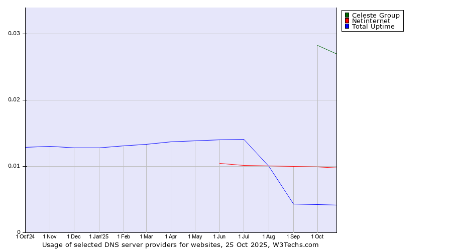 Historical trends in the usage of Celeste Group vs. Netinternet vs. Total Uptime