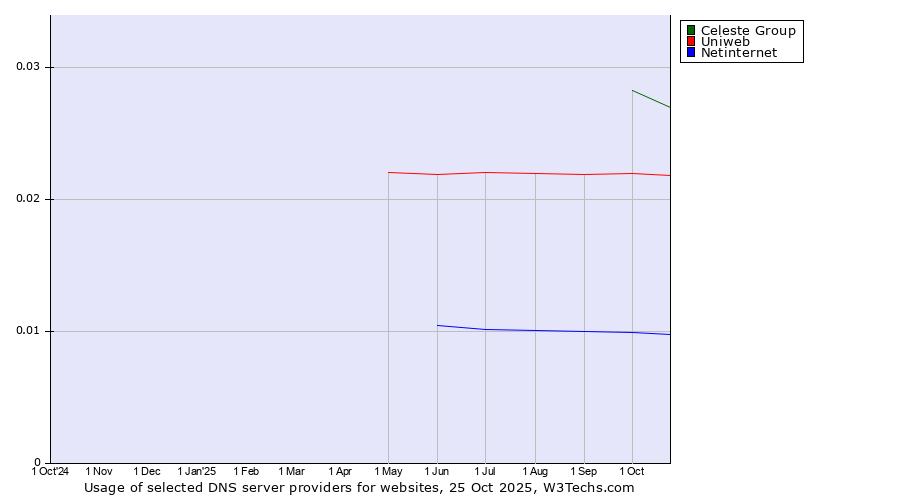 Historical trends in the usage of Celeste Group vs. Uniweb vs. Netinternet