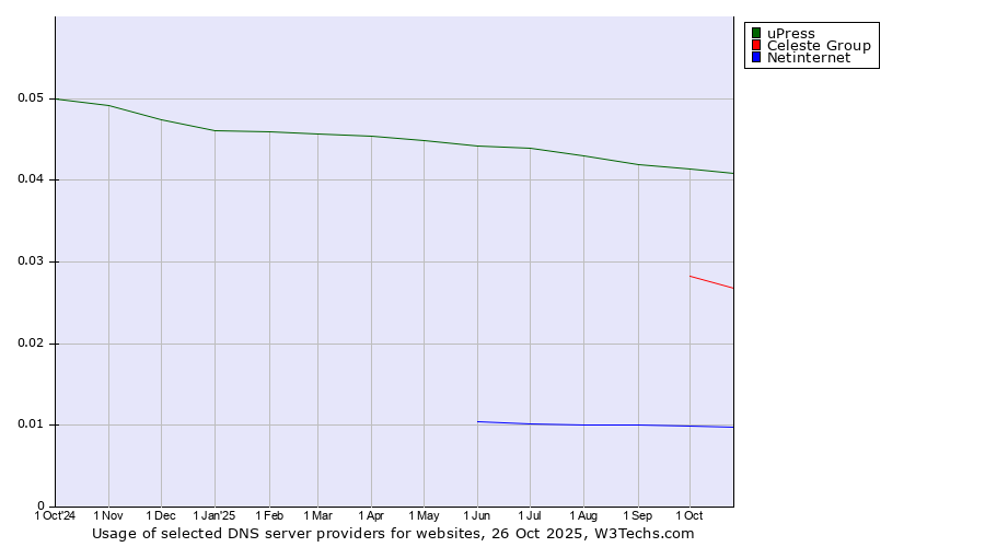 Historical trends in the usage of uPress vs. Celeste Group vs. Netinternet