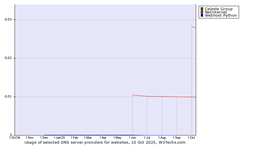 Historical trends in the usage of Celeste Group vs. Netinternet vs. Webhost Python