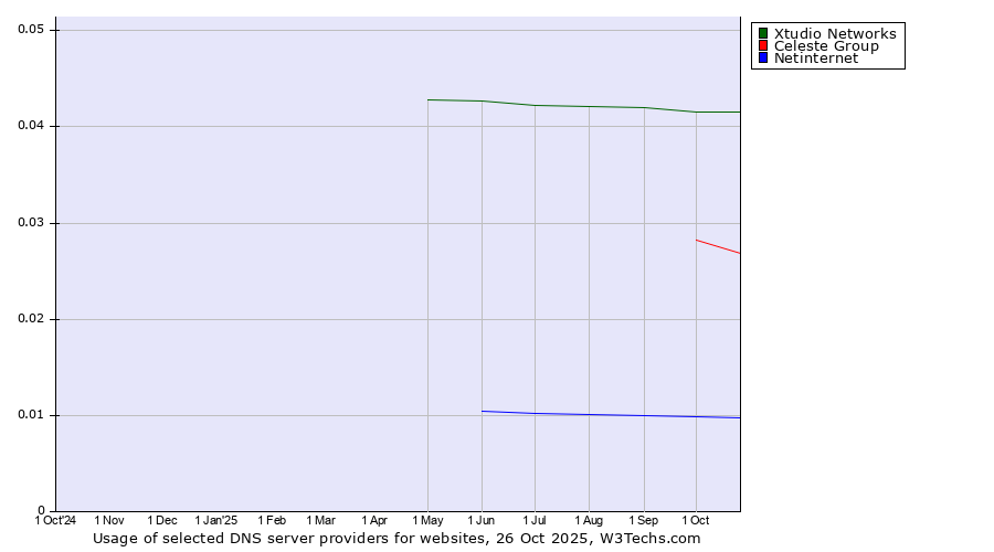 Historical trends in the usage of Xtudio Networks vs. Celeste Group vs. Netinternet