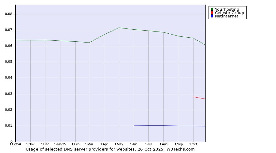 Historical trends in the usage of Yourhosting vs. Celeste Group vs. Netinternet