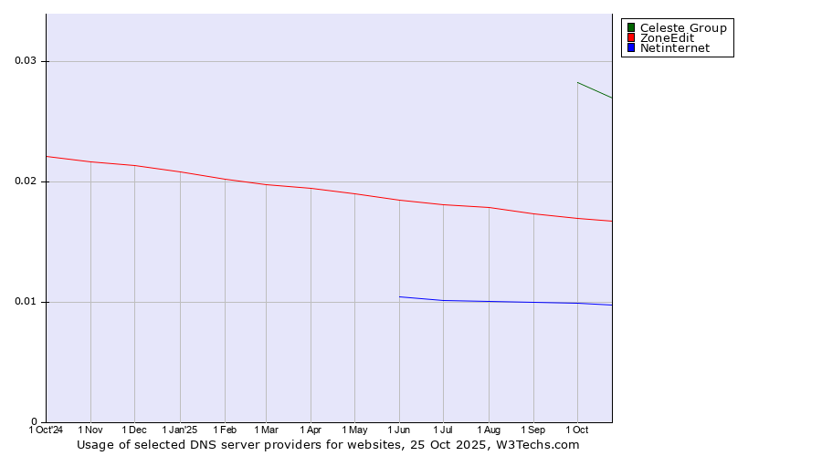 Historical trends in the usage of Celeste Group vs. ZoneEdit vs. Netinternet