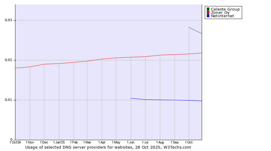 Historical trends in the usage of Celeste Group vs. Zoner Oy vs. Netinternet