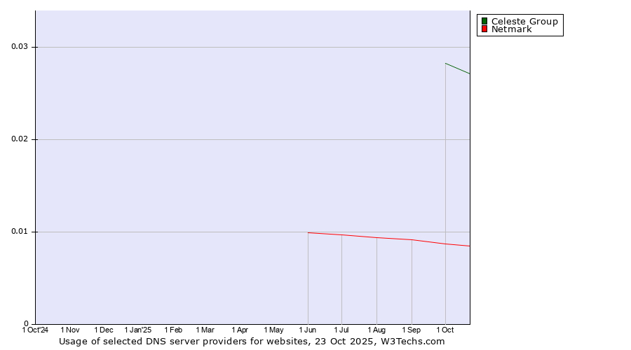Historical trends in the usage of Celeste Group vs. Netmark