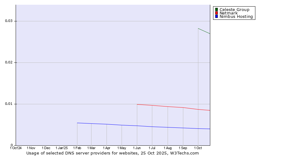 Historical trends in the usage of Celeste Group vs. Netmark vs. Nimbus Hosting