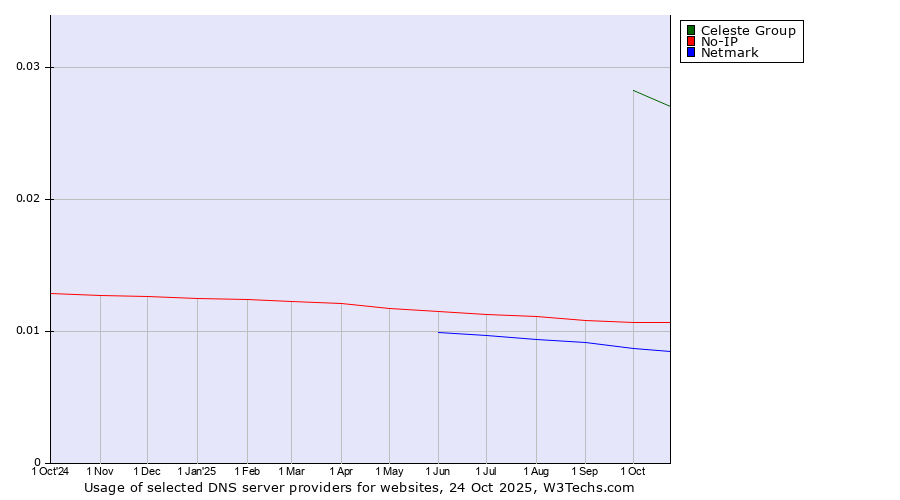 Historical trends in the usage of Celeste Group vs. No-IP vs. Netmark