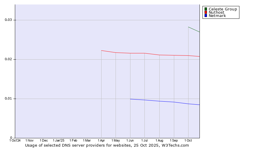 Historical trends in the usage of Celeste Group vs. Nuthost vs. Netmark