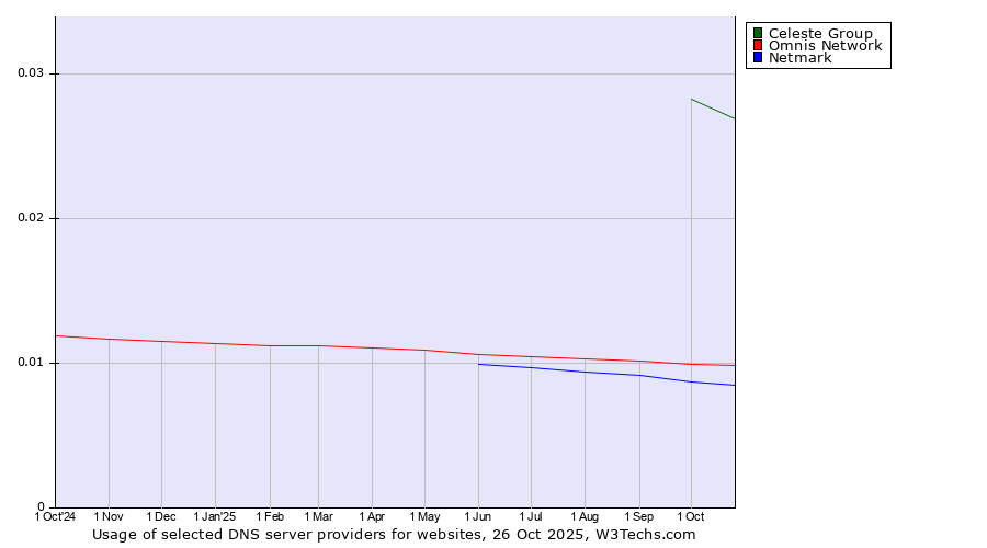 Historical trends in the usage of Celeste Group vs. Omnis Network vs. Netmark