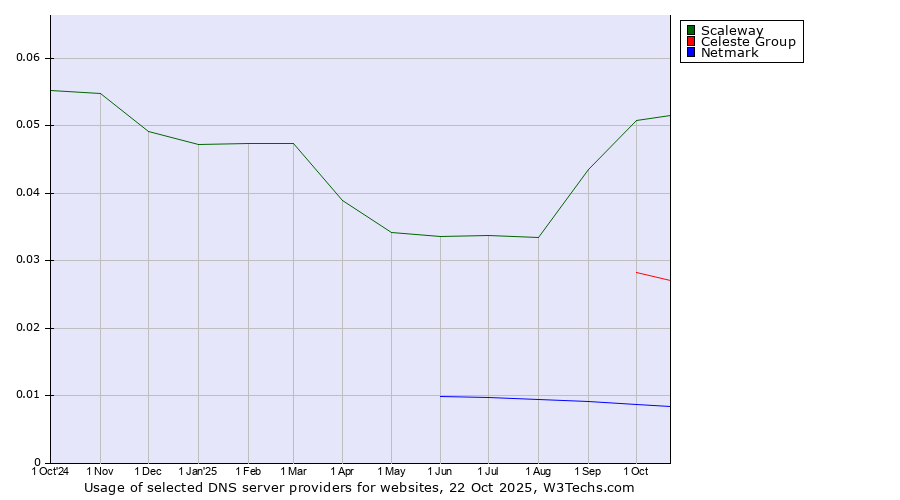 Historical trends in the usage of Scaleway vs. Celeste Group vs. Netmark