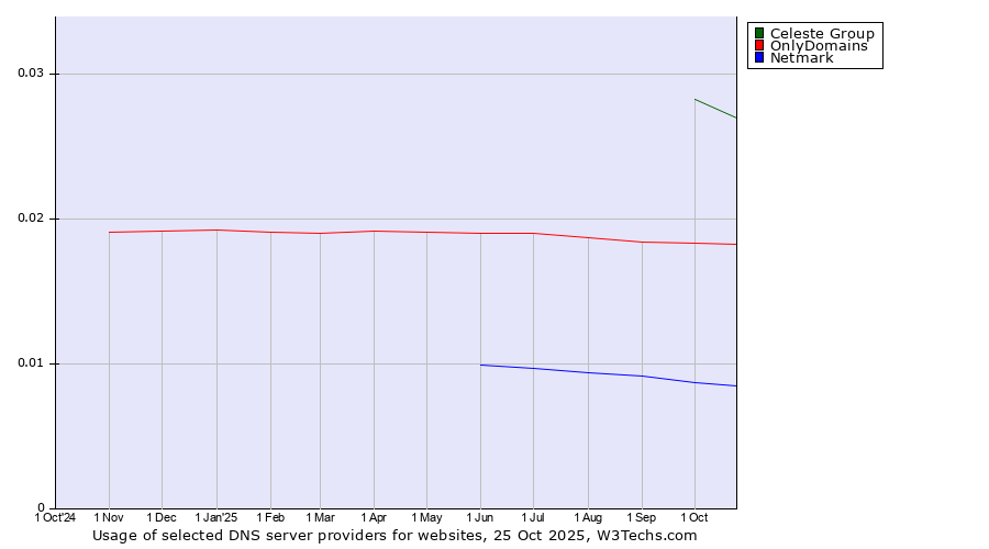 Historical trends in the usage of Celeste Group vs. OnlyDomains vs. Netmark