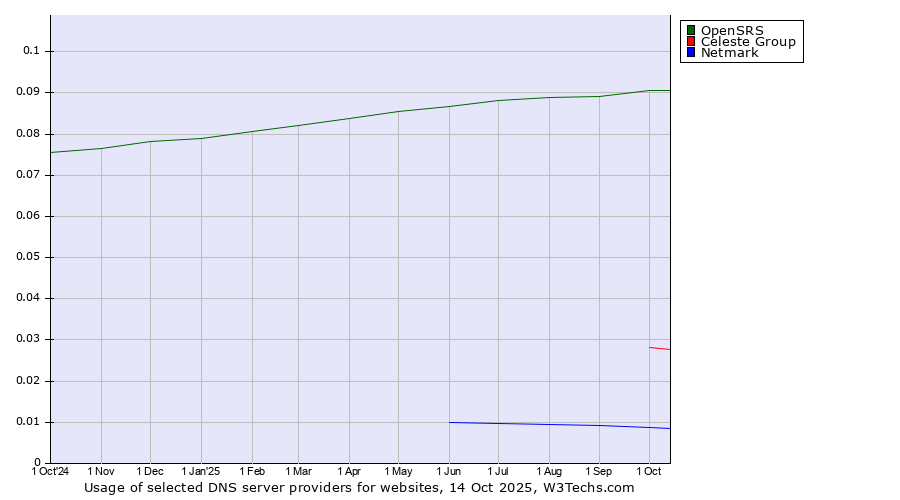 Historical trends in the usage of OpenSRS vs. Celeste Group vs. Netmark