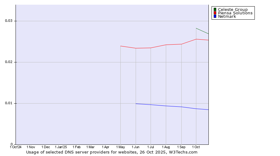 Historical trends in the usage of Celeste Group vs. Piensa Solutions vs. Netmark