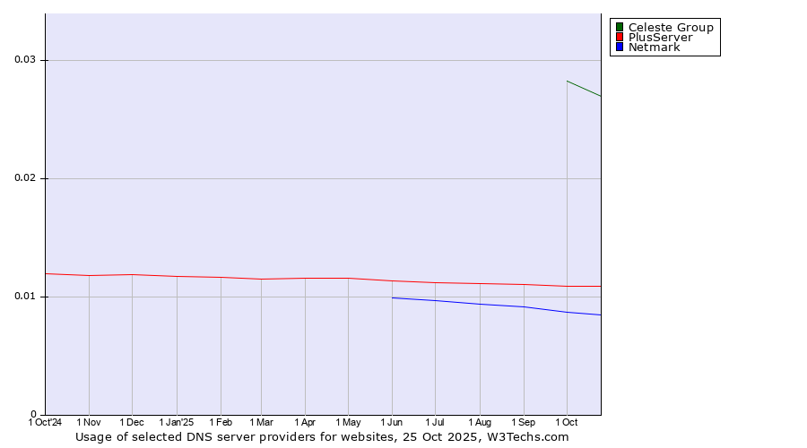 Historical trends in the usage of Celeste Group vs. PlusServer vs. Netmark