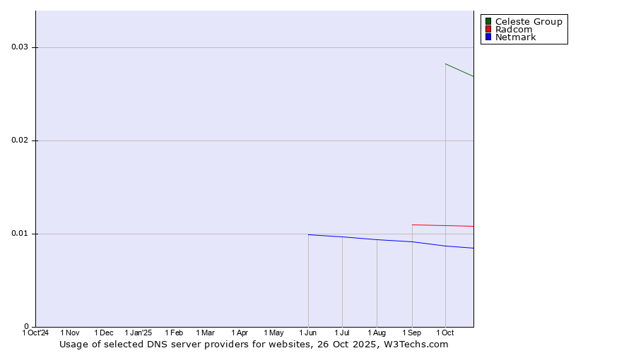 Historical trends in the usage of Celeste Group vs. Radcom vs. Netmark