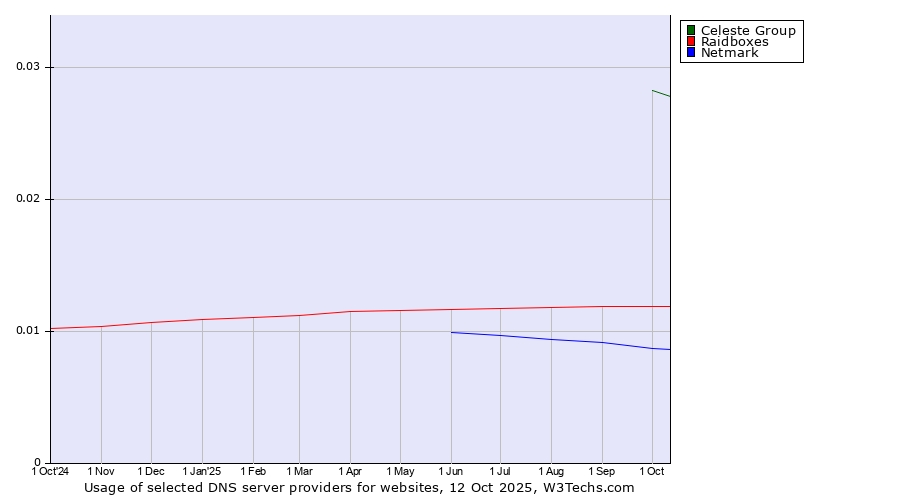 Historical trends in the usage of Celeste Group vs. Raidboxes vs. Netmark