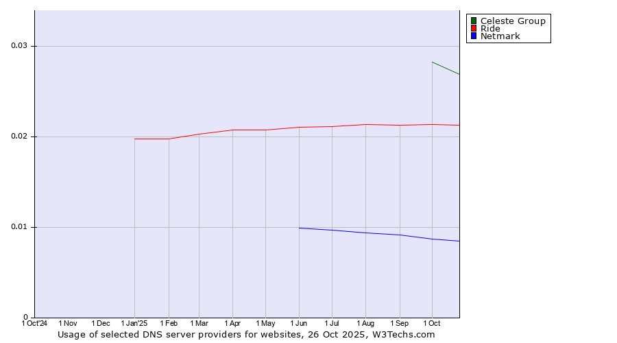 Historical trends in the usage of Celeste Group vs. Ride vs. Netmark