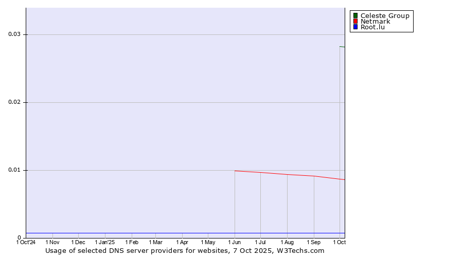 Historical trends in the usage of Celeste Group vs. Netmark vs. Root.lu