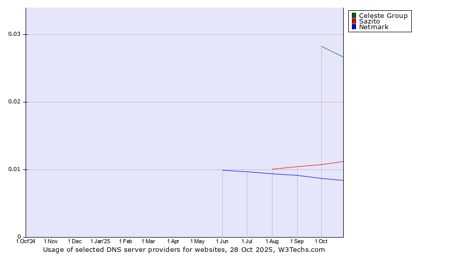 Historical trends in the usage of Celeste Group vs. Sazito vs. Netmark