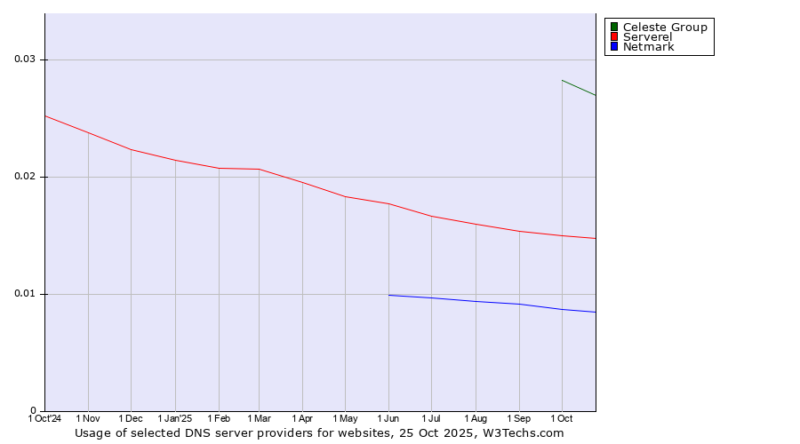 Historical trends in the usage of Celeste Group vs. Serverel vs. Netmark