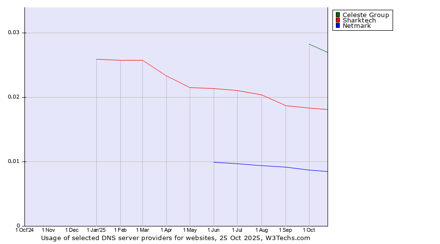 Historical trends in the usage of Celeste Group vs. Sharktech vs. Netmark