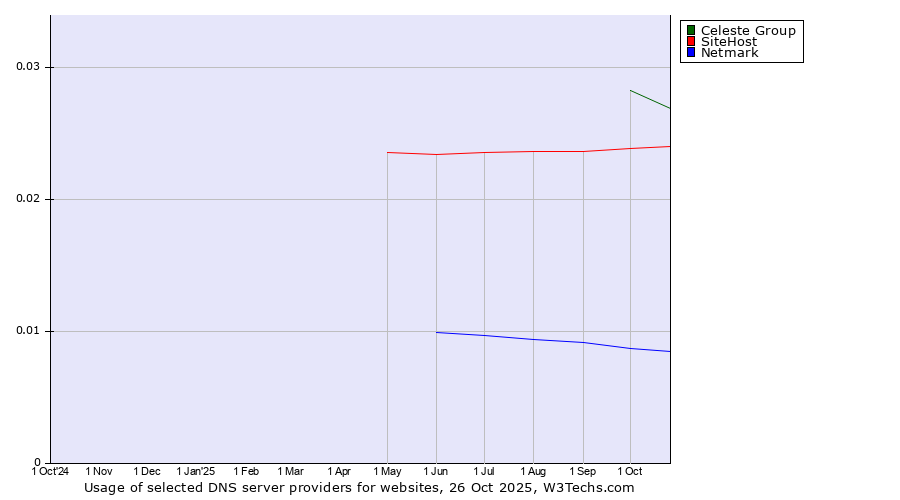 Historical trends in the usage of Celeste Group vs. SiteHost vs. Netmark