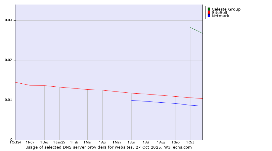 Historical trends in the usage of Celeste Group vs. SiteSell vs. Netmark