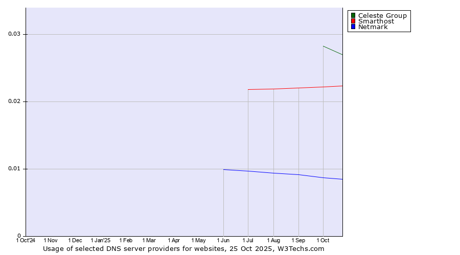 Historical trends in the usage of Celeste Group vs. Smarthost vs. Netmark