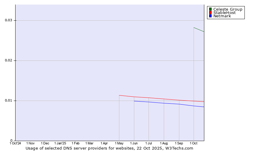 Historical trends in the usage of Celeste Group vs. StableHost vs. Netmark