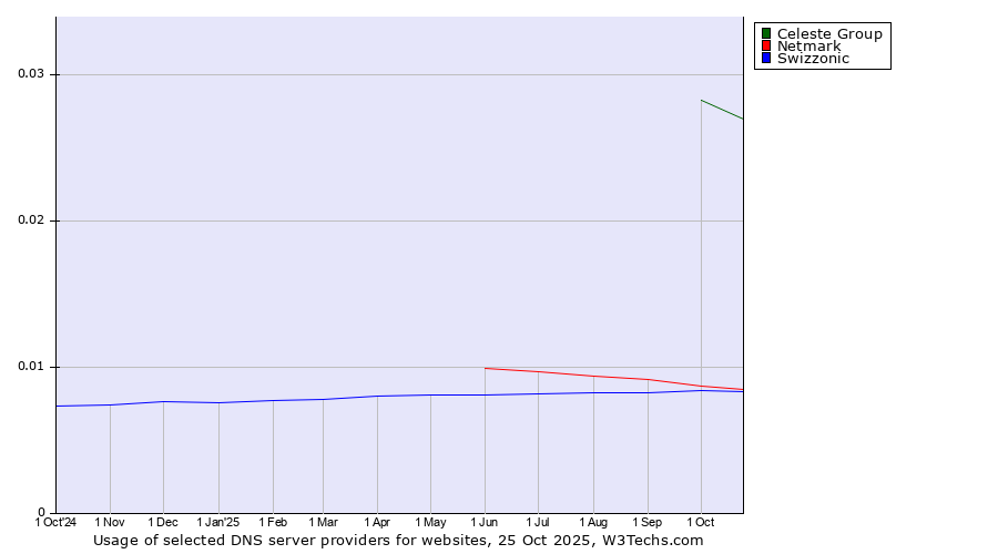 Historical trends in the usage of Celeste Group vs. Netmark vs. Swizzonic