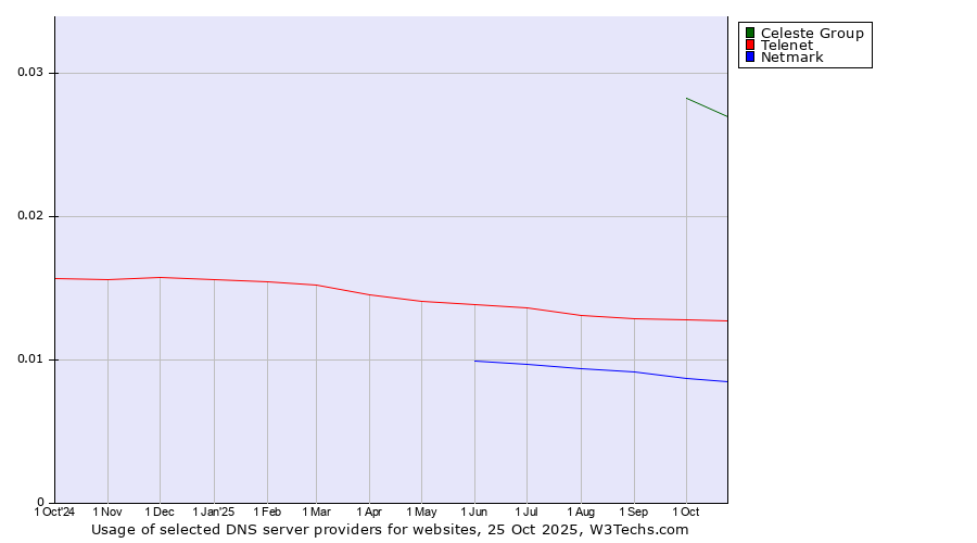 Historical trends in the usage of Celeste Group vs. Telenet vs. Netmark