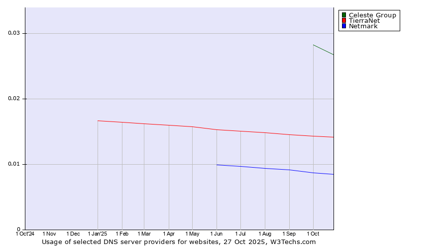 Historical trends in the usage of Celeste Group vs. TierraNet vs. Netmark