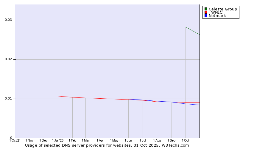 Historical trends in the usage of Celeste Group vs. TWNIC vs. Netmark