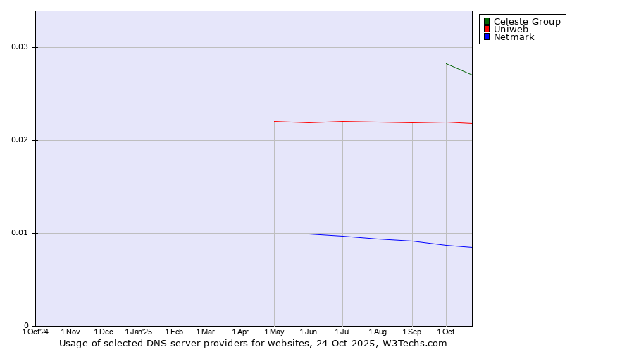 Historical trends in the usage of Celeste Group vs. Uniweb vs. Netmark