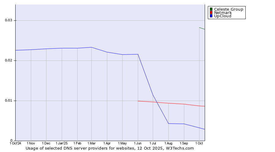 Historical trends in the usage of Celeste Group vs. Netmark vs. UpCloud