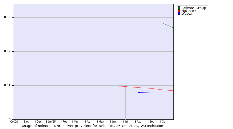 Historical trends in the usage of Celeste Group vs. Netmark vs. Webzi