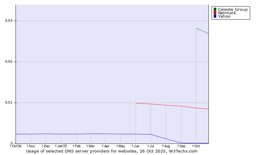 Historical trends in the usage of Celeste Group vs. Netmark vs. Yahoo