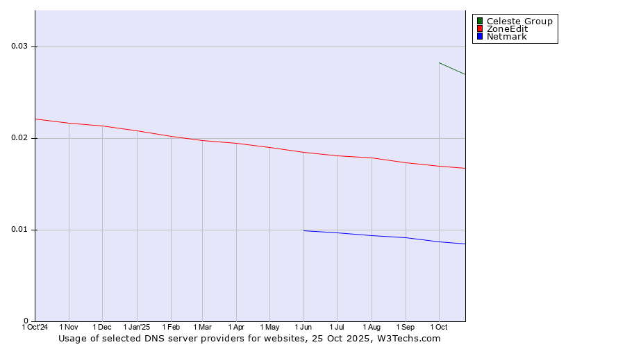 Historical trends in the usage of Celeste Group vs. ZoneEdit vs. Netmark
