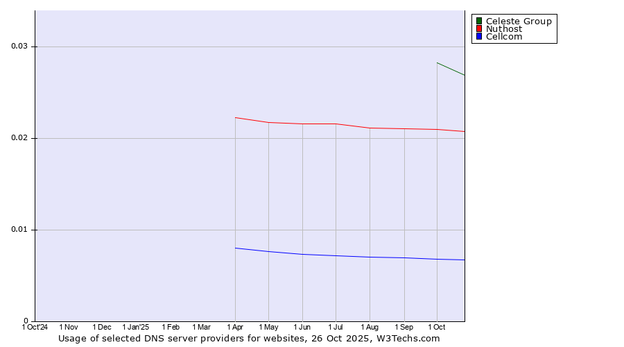 Historical trends in the usage of Celeste Group vs. Nuthost vs. Cellcom