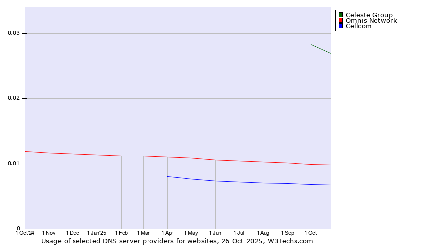 Historical trends in the usage of Celeste Group vs. Omnis Network vs. Cellcom