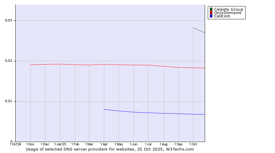 Historical trends in the usage of Celeste Group vs. OnlyDomains vs. Cellcom