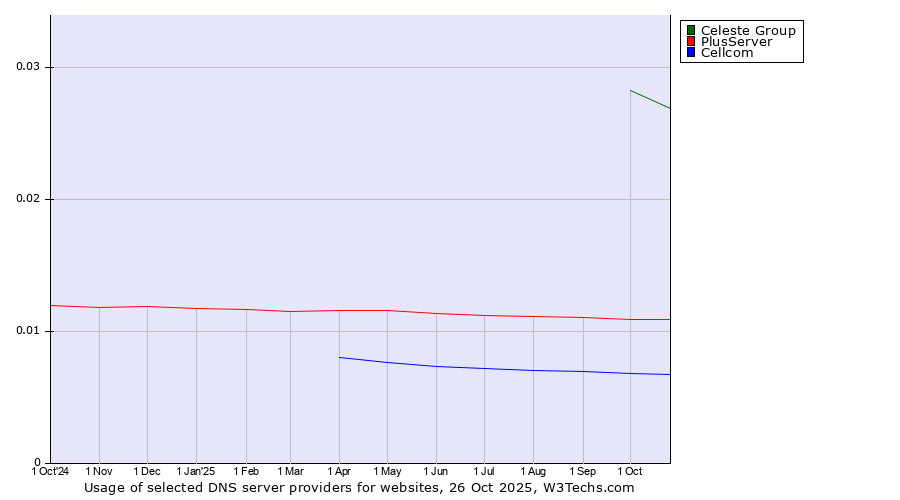 Historical trends in the usage of Celeste Group vs. PlusServer vs. Cellcom