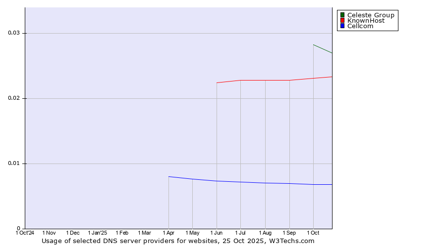 Historical trends in the usage of Celeste Group vs. KnownHost vs. Cellcom