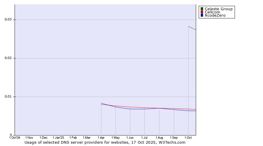 Historical trends in the usage of Celeste Group vs. Cellcom vs. RcodeZero