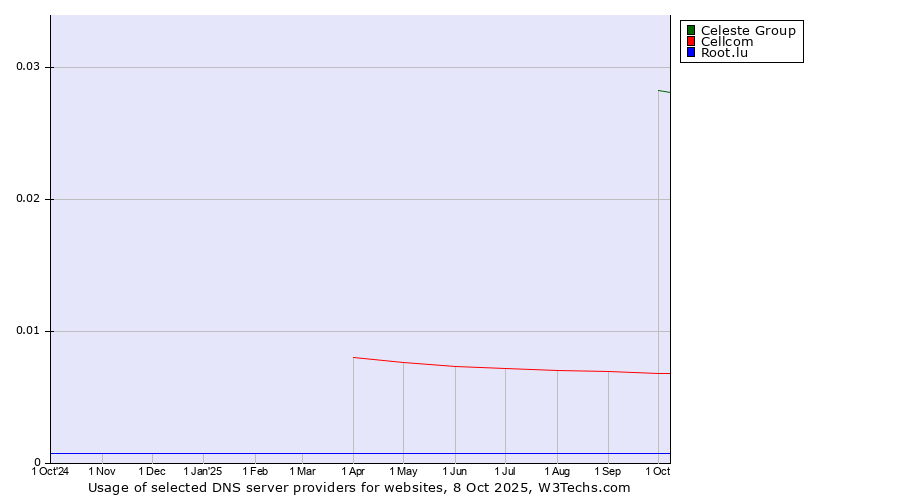 Historical trends in the usage of Celeste Group vs. Cellcom vs. Root.lu